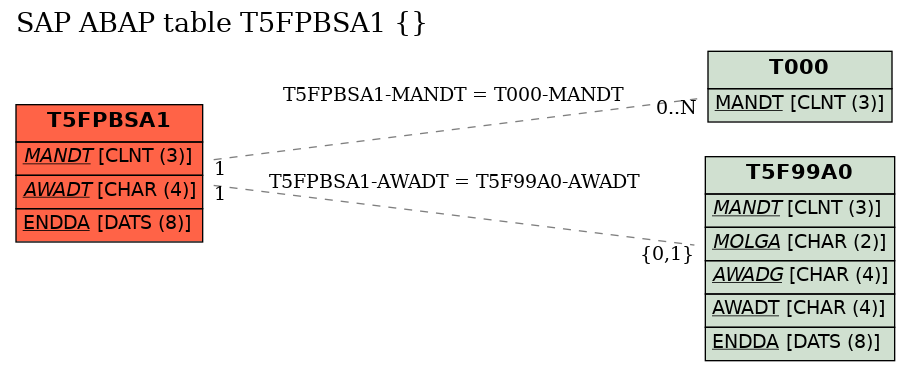 E-R Diagram for table T5FPBSA1 ()