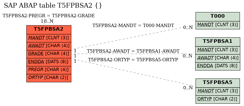 E-R Diagram for table T5FPBSA2 ()