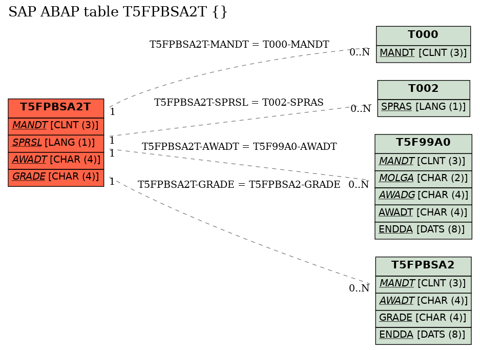 E-R Diagram for table T5FPBSA2T ()