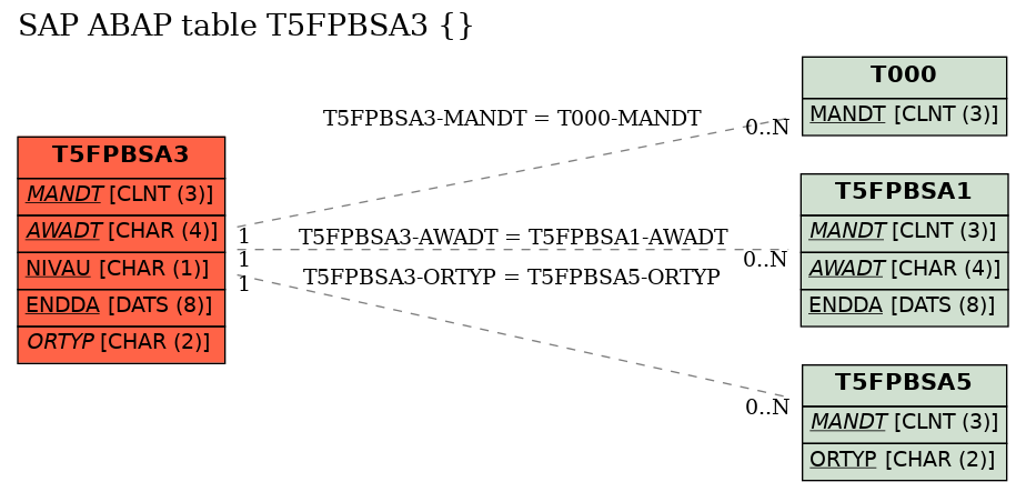 E-R Diagram for table T5FPBSA3 ()