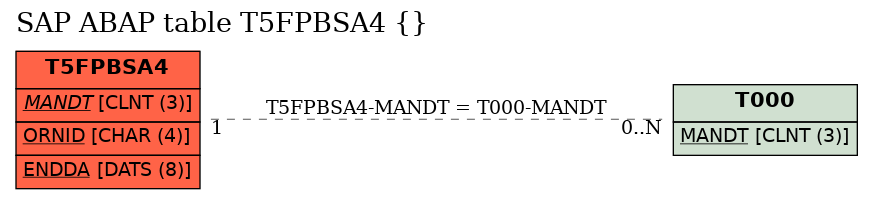 E-R Diagram for table T5FPBSA4 ()