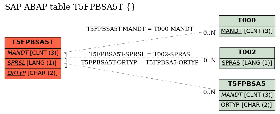 E-R Diagram for table T5FPBSA5T ()