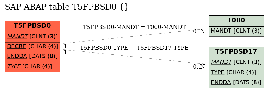 E-R Diagram for table T5FPBSD0 ()