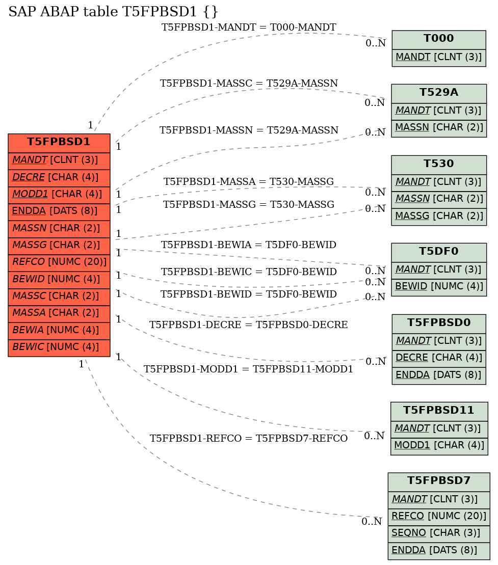 E-R Diagram for table T5FPBSD1 ()