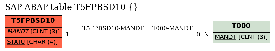 E-R Diagram for table T5FPBSD10 ()