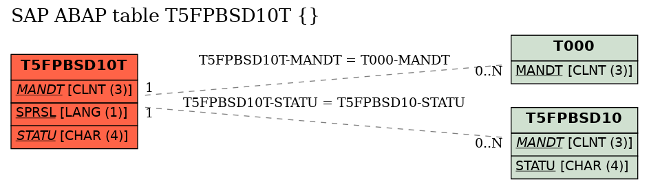 E-R Diagram for table T5FPBSD10T ()