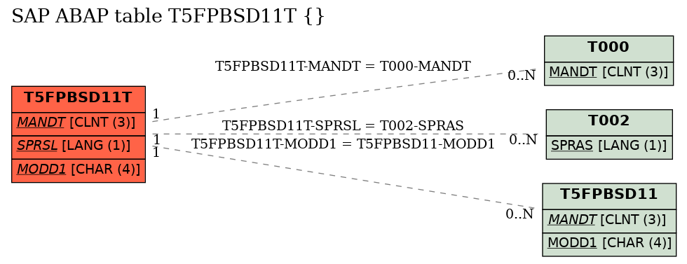 E-R Diagram for table T5FPBSD11T ()