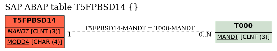 E-R Diagram for table T5FPBSD14 ()