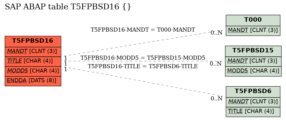E-R Diagram for table T5FPBSD16 ()
