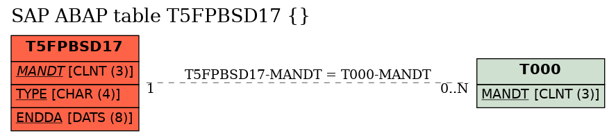 E-R Diagram for table T5FPBSD17 ()