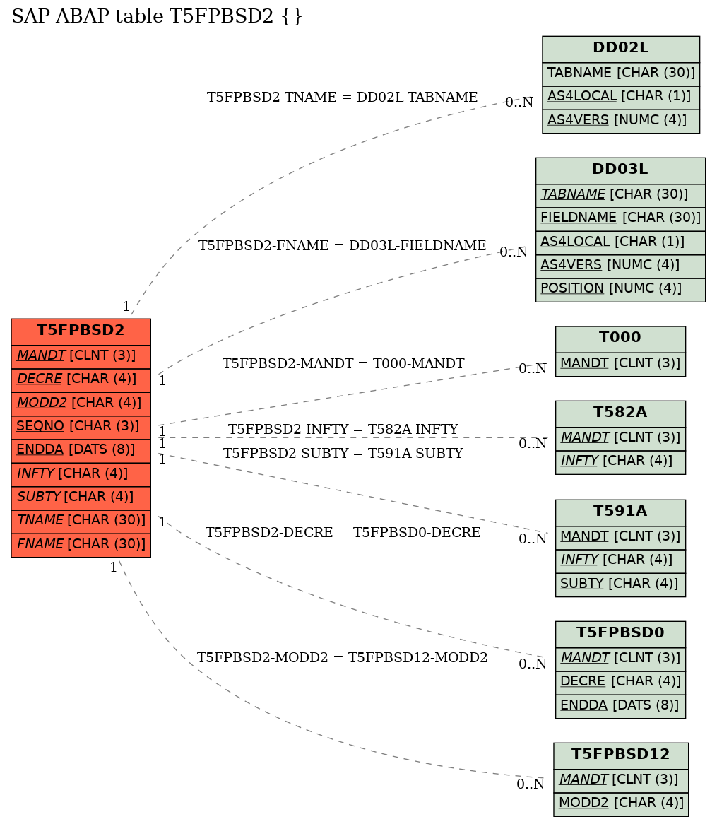 E-R Diagram for table T5FPBSD2 ()