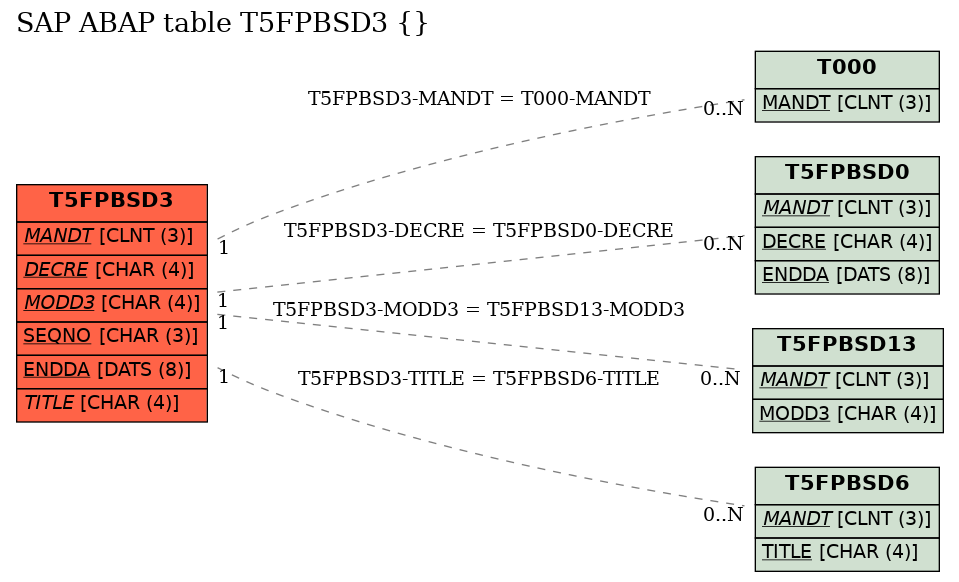 E-R Diagram for table T5FPBSD3 ()