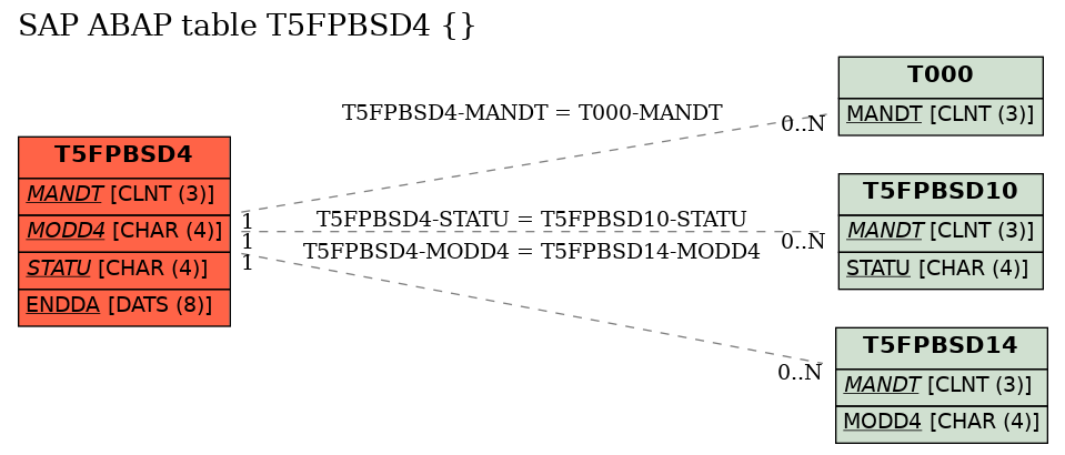 E-R Diagram for table T5FPBSD4 ()