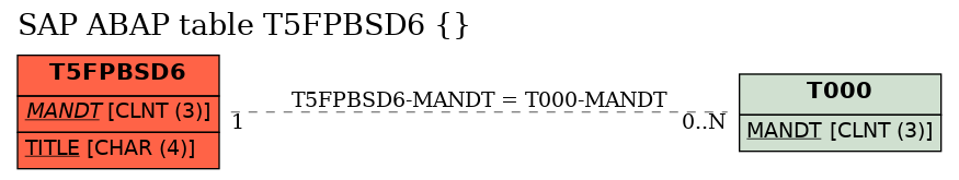 E-R Diagram for table T5FPBSD6 ()