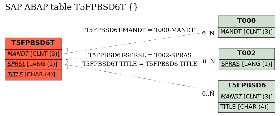 E-R Diagram for table T5FPBSD6T ()