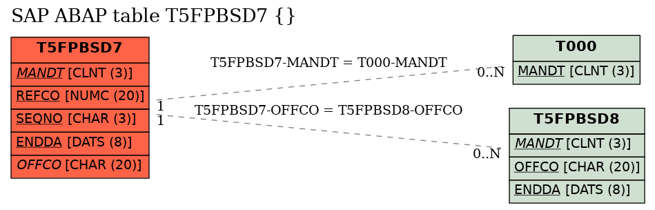 E-R Diagram for table T5FPBSD7 ()