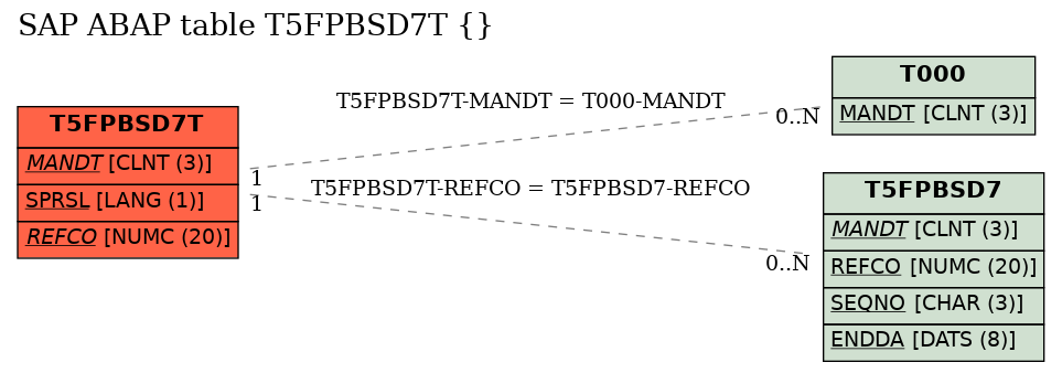 E-R Diagram for table T5FPBSD7T ()