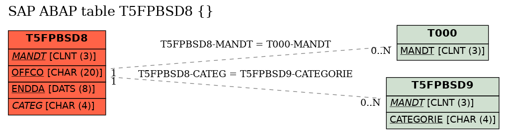 E-R Diagram for table T5FPBSD8 ()