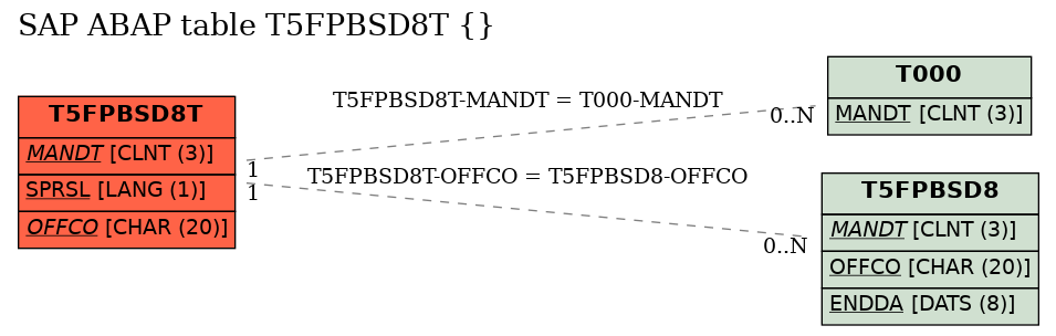 E-R Diagram for table T5FPBSD8T ()