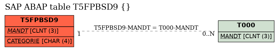 E-R Diagram for table T5FPBSD9 ()