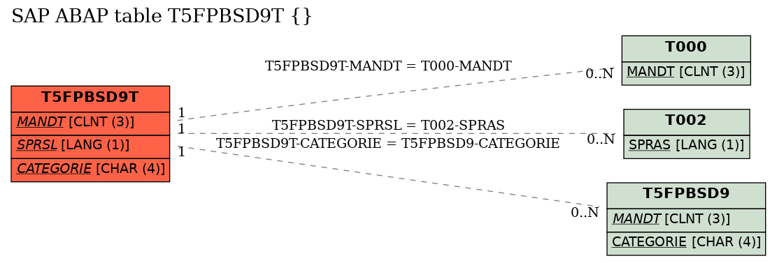 E-R Diagram for table T5FPBSD9T ()