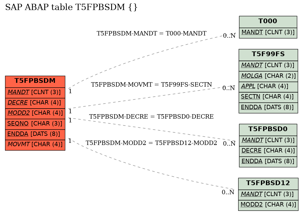 E-R Diagram for table T5FPBSDM ()