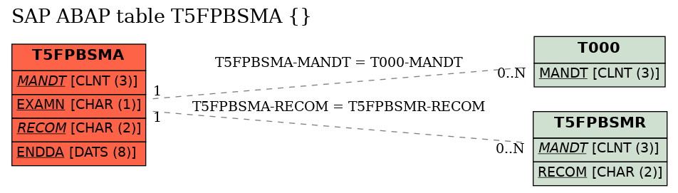 E-R Diagram for table T5FPBSMA ()