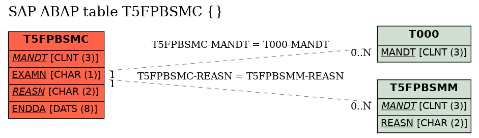 E-R Diagram for table T5FPBSMC ()