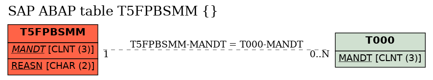 E-R Diagram for table T5FPBSMM ()