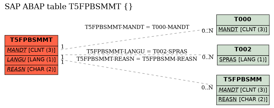 E-R Diagram for table T5FPBSMMT ()