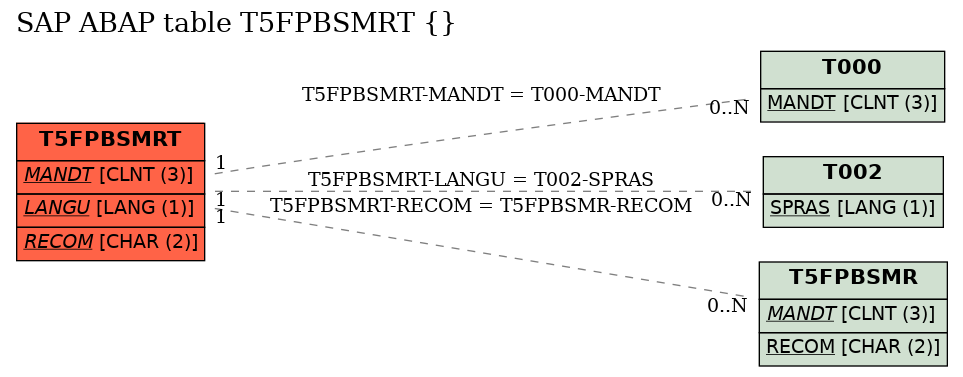 E-R Diagram for table T5FPBSMRT ()