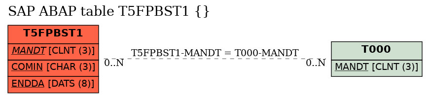 E-R Diagram for table T5FPBST1 ()