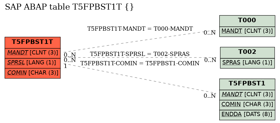 E-R Diagram for table T5FPBST1T ()