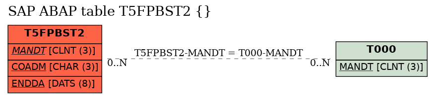 E-R Diagram for table T5FPBST2 ()