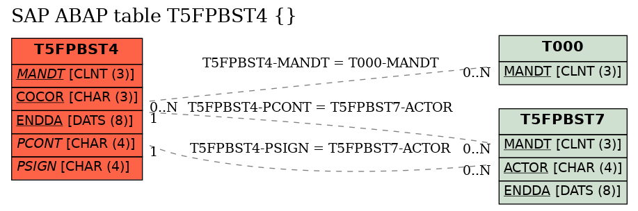 E-R Diagram for table T5FPBST4 ()