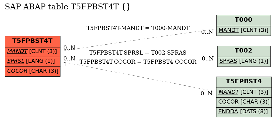 E-R Diagram for table T5FPBST4T ()