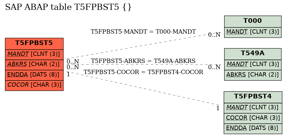 E-R Diagram for table T5FPBST5 ()