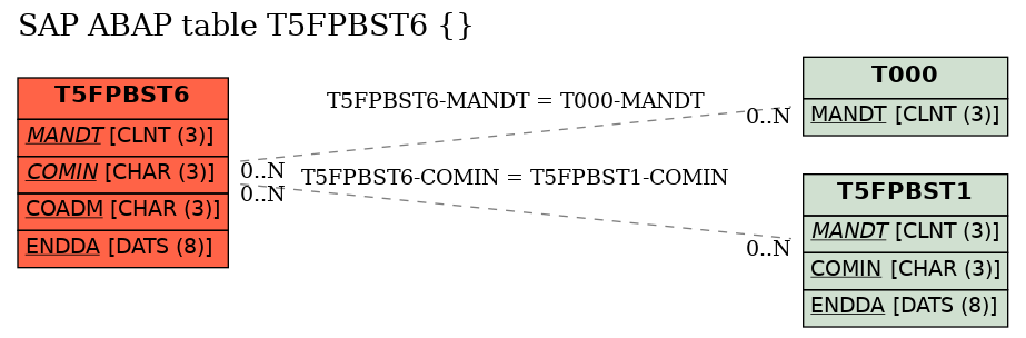 E-R Diagram for table T5FPBST6 ()