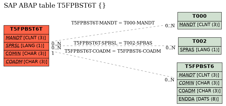 E-R Diagram for table T5FPBST6T ()