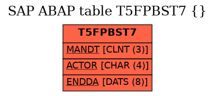 E-R Diagram for table T5FPBST7 ()