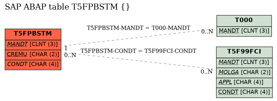 E-R Diagram for table T5FPBSTM ()