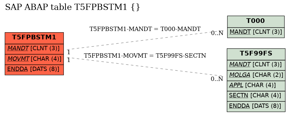 E-R Diagram for table T5FPBSTM1 ()