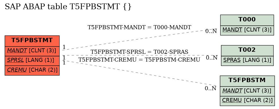 E-R Diagram for table T5FPBSTMT ()