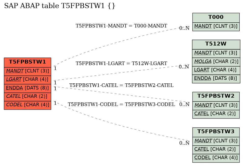 E-R Diagram for table T5FPBSTW1 ()