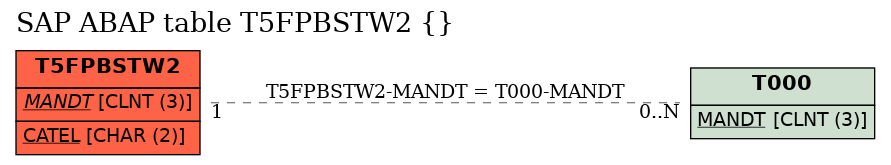 E-R Diagram for table T5FPBSTW2 ()