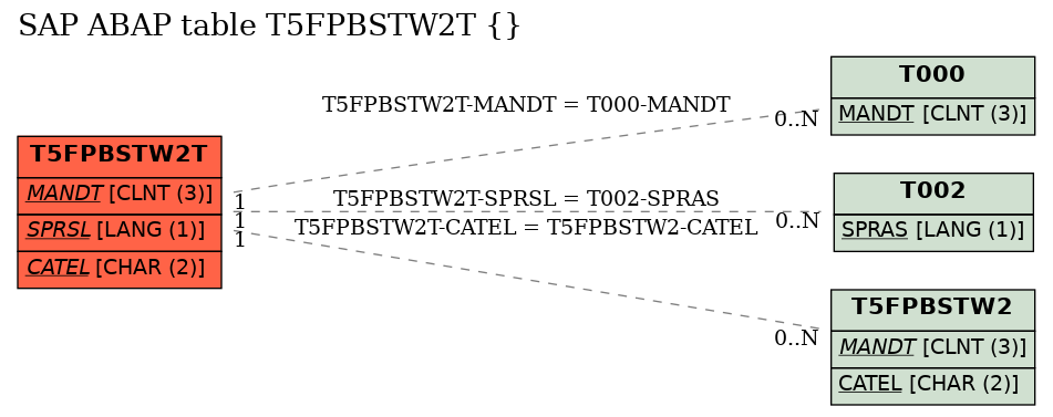 E-R Diagram for table T5FPBSTW2T ()