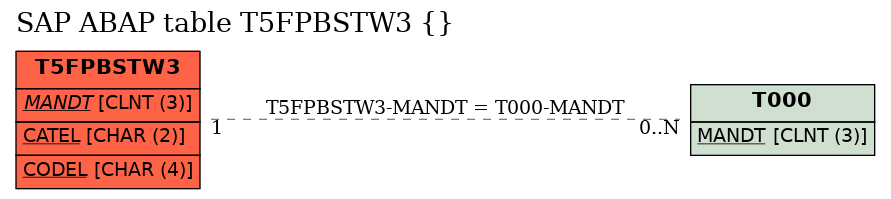 E-R Diagram for table T5FPBSTW3 ()