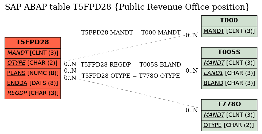 E-R Diagram for table T5FPD28 (Public Revenue Office position)