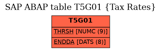 E-R Diagram for table T5G01 (Tax Rates)