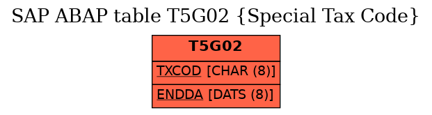 E-R Diagram for table T5G02 (Special Tax Code)